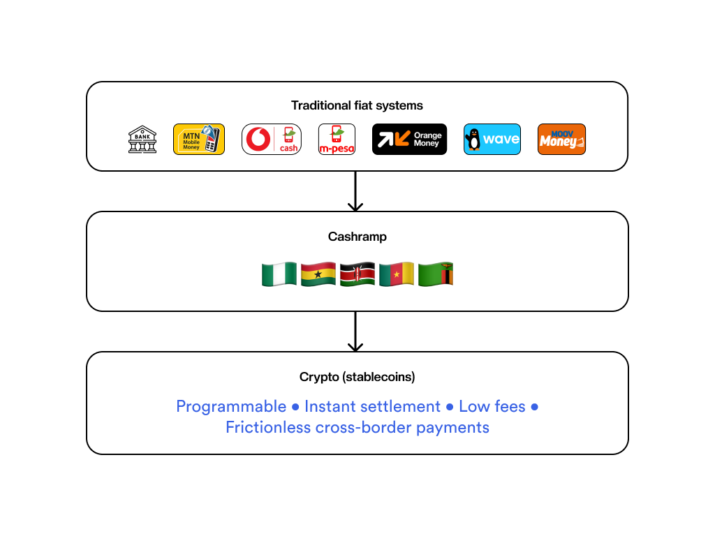 Migration Chain